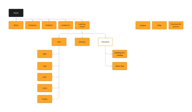 Corfini Sitemap