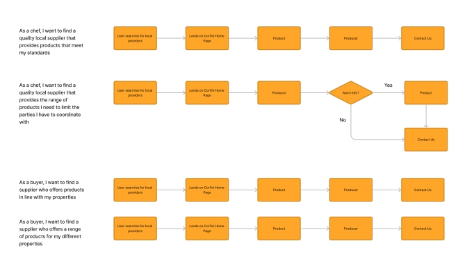 Corfini User Flows