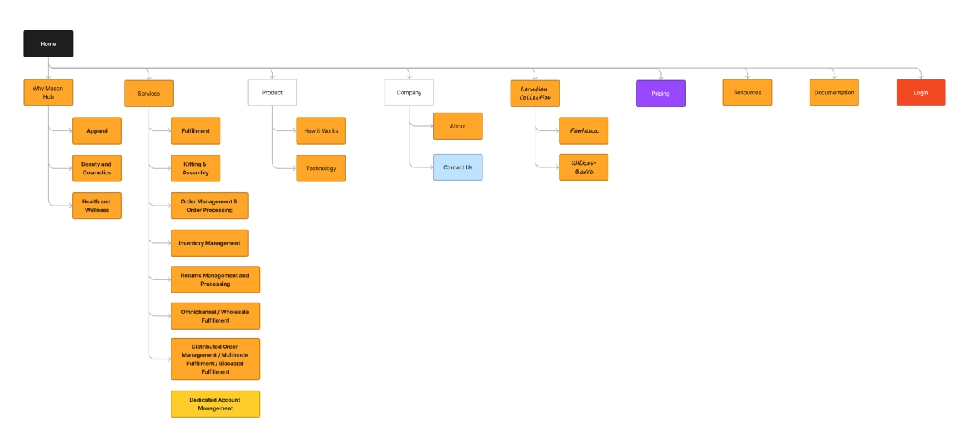 Sitemap for MasonHub