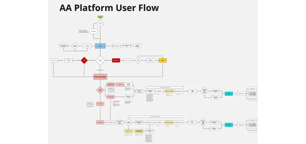 Advanced Air platform userflow